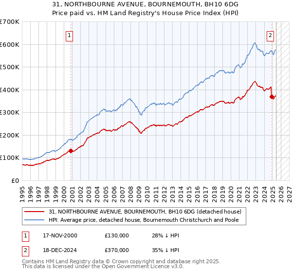 31, NORTHBOURNE AVENUE, BOURNEMOUTH, BH10 6DG: Price paid vs HM Land Registry's House Price Index
