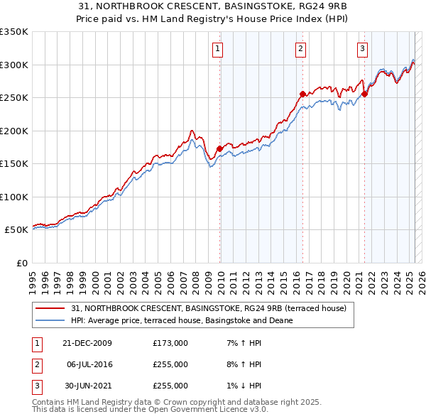 31, NORTHBROOK CRESCENT, BASINGSTOKE, RG24 9RB: Price paid vs HM Land Registry's House Price Index