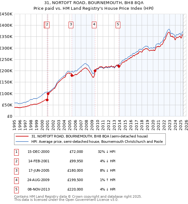 31, NORTOFT ROAD, BOURNEMOUTH, BH8 8QA: Price paid vs HM Land Registry's House Price Index