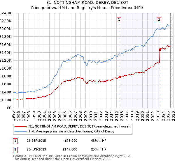 31, NOTTINGHAM ROAD, DERBY, DE1 3QT: Price paid vs HM Land Registry's House Price Index