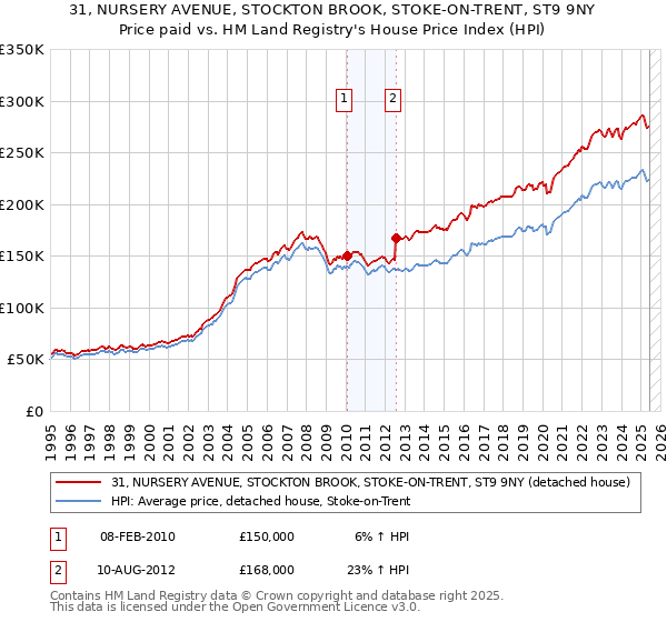 31, NURSERY AVENUE, STOCKTON BROOK, STOKE-ON-TRENT, ST9 9NY: Price paid vs HM Land Registry's House Price Index