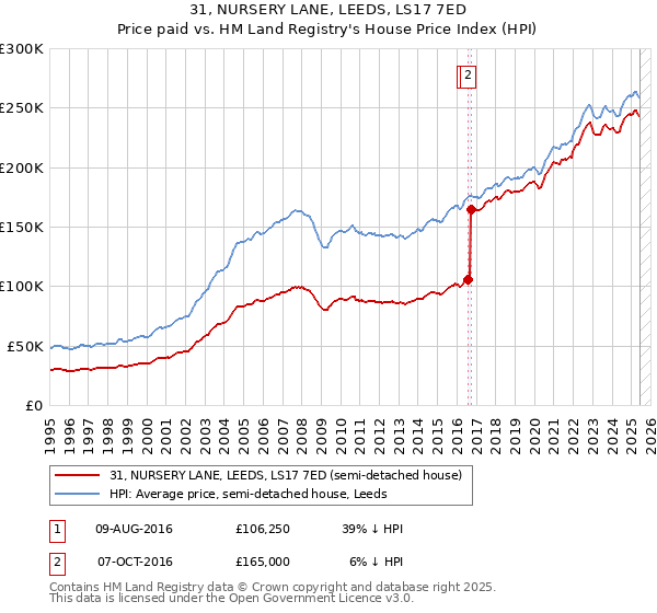31, NURSERY LANE, LEEDS, LS17 7ED: Price paid vs HM Land Registry's House Price Index