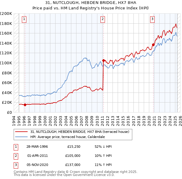 31, NUTCLOUGH, HEBDEN BRIDGE, HX7 8HA: Price paid vs HM Land Registry's House Price Index