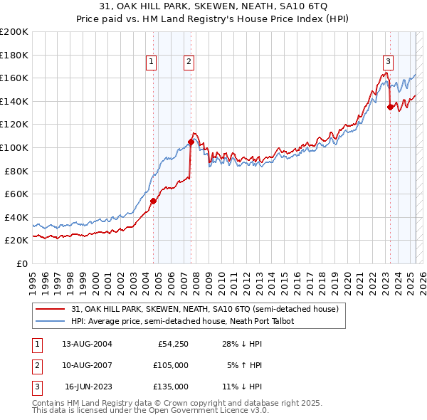 31, OAK HILL PARK, SKEWEN, NEATH, SA10 6TQ: Price paid vs HM Land Registry's House Price Index