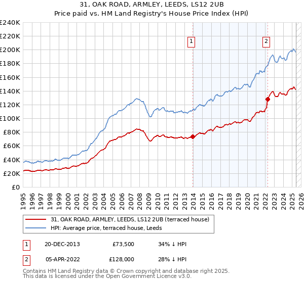 31, OAK ROAD, ARMLEY, LEEDS, LS12 2UB: Price paid vs HM Land Registry's House Price Index