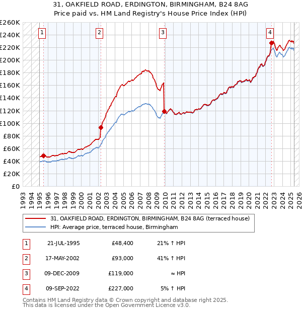31, OAKFIELD ROAD, ERDINGTON, BIRMINGHAM, B24 8AG: Price paid vs HM Land Registry's House Price Index