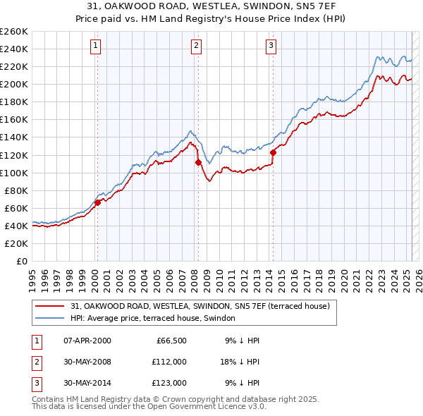 31, OAKWOOD ROAD, WESTLEA, SWINDON, SN5 7EF: Price paid vs HM Land Registry's House Price Index