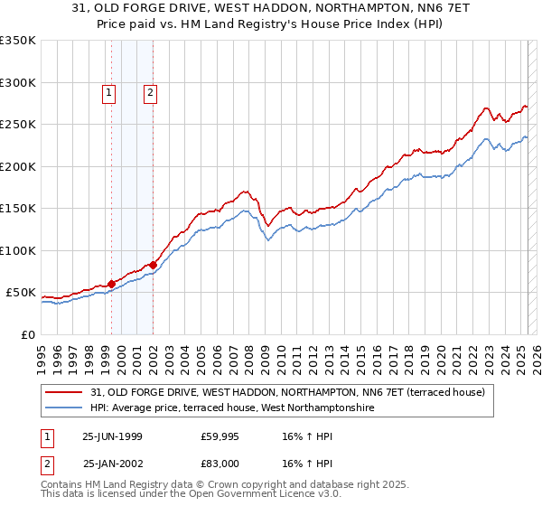 31, OLD FORGE DRIVE, WEST HADDON, NORTHAMPTON, NN6 7ET: Price paid vs HM Land Registry's House Price Index