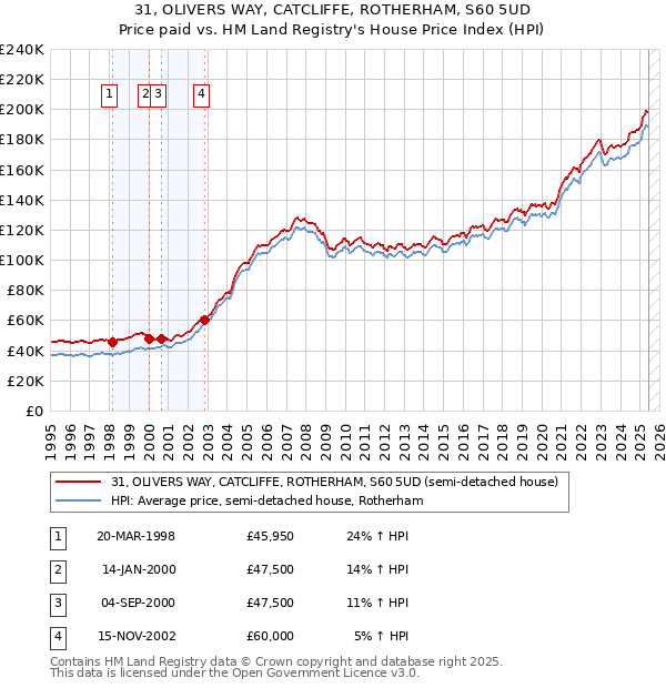 31, OLIVERS WAY, CATCLIFFE, ROTHERHAM, S60 5UD: Price paid vs HM Land Registry's House Price Index
