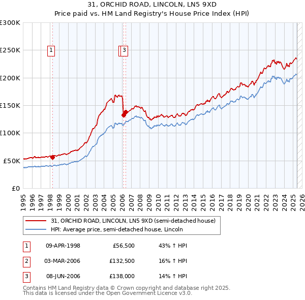 31, ORCHID ROAD, LINCOLN, LN5 9XD: Price paid vs HM Land Registry's House Price Index