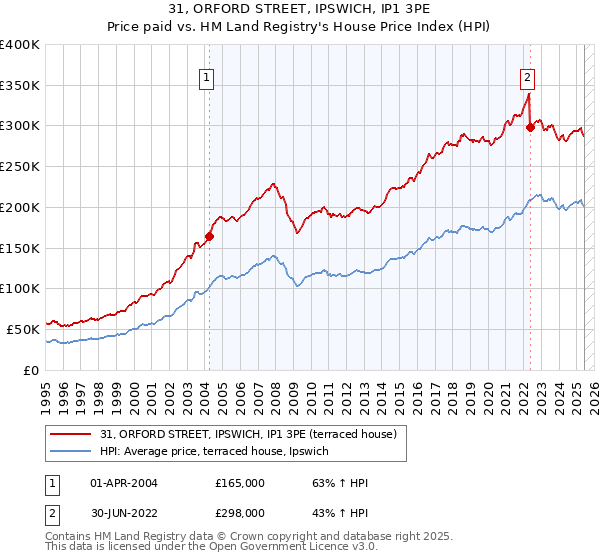 31, ORFORD STREET, IPSWICH, IP1 3PE: Price paid vs HM Land Registry's House Price Index
