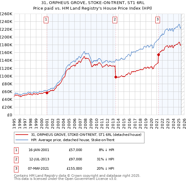 31, ORPHEUS GROVE, STOKE-ON-TRENT, ST1 6RL: Price paid vs HM Land Registry's House Price Index
