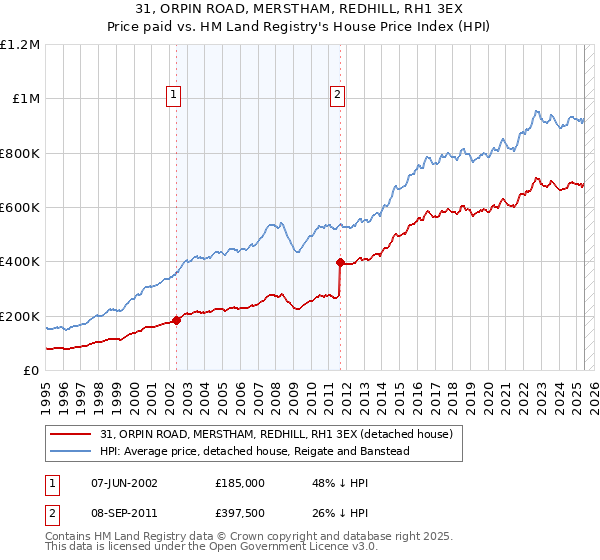 31, ORPIN ROAD, MERSTHAM, REDHILL, RH1 3EX: Price paid vs HM Land Registry's House Price Index