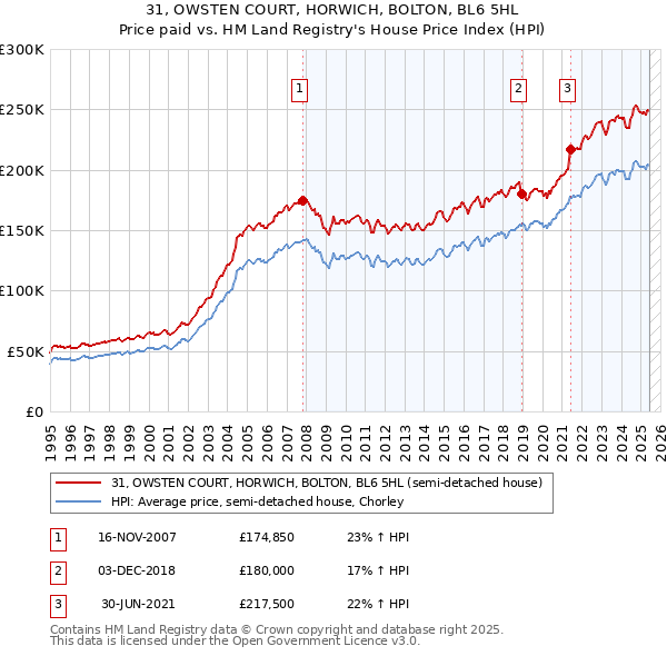 31, OWSTEN COURT, HORWICH, BOLTON, BL6 5HL: Price paid vs HM Land Registry's House Price Index