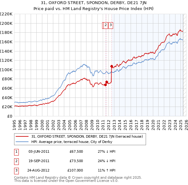 31, OXFORD STREET, SPONDON, DERBY, DE21 7JN: Price paid vs HM Land Registry's House Price Index