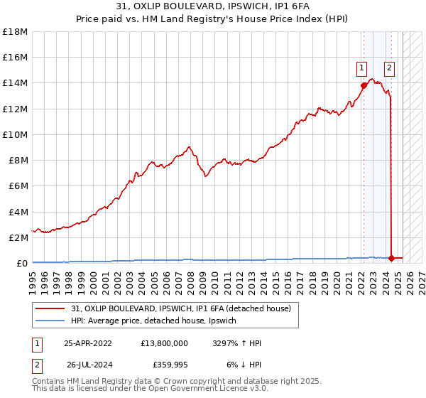 31, OXLIP BOULEVARD, IPSWICH, IP1 6FA: Price paid vs HM Land Registry's House Price Index