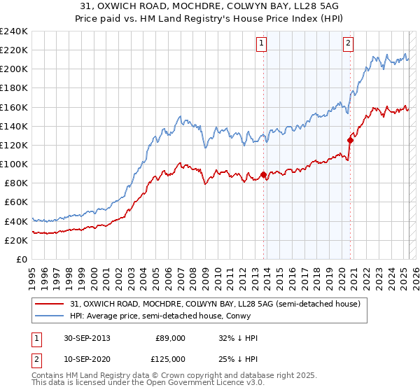 31, OXWICH ROAD, MOCHDRE, COLWYN BAY, LL28 5AG: Price paid vs HM Land Registry's House Price Index