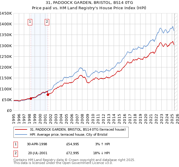 31, PADDOCK GARDEN, BRISTOL, BS14 0TG: Price paid vs HM Land Registry's House Price Index