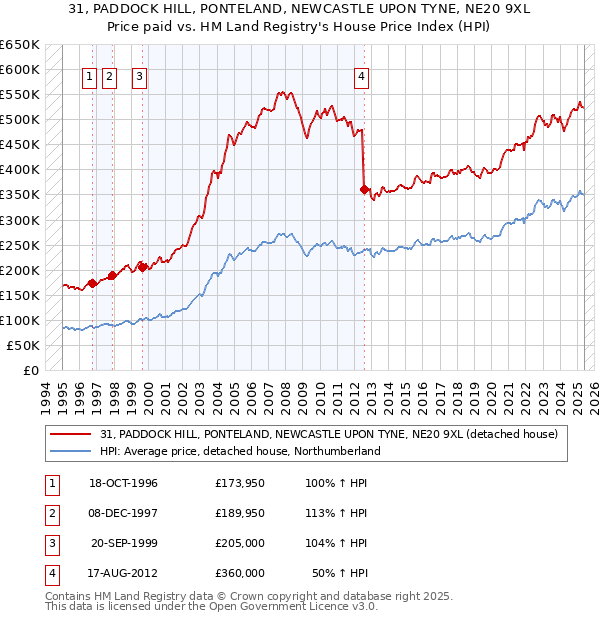 31, PADDOCK HILL, PONTELAND, NEWCASTLE UPON TYNE, NE20 9XL: Price paid vs HM Land Registry's House Price Index