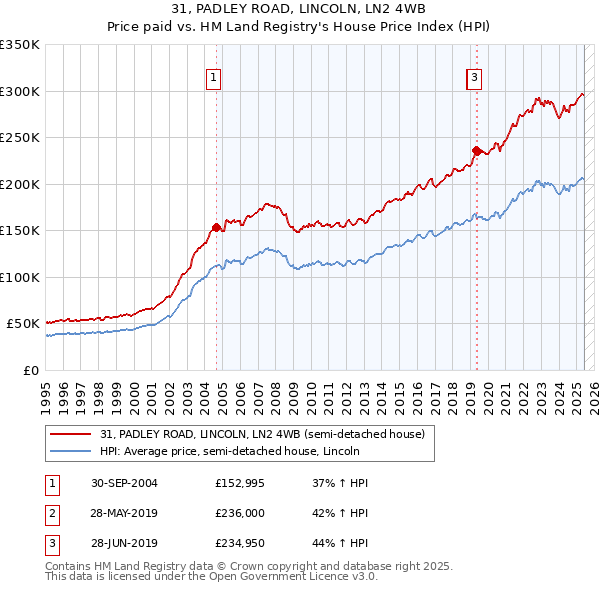 31, PADLEY ROAD, LINCOLN, LN2 4WB: Price paid vs HM Land Registry's House Price Index