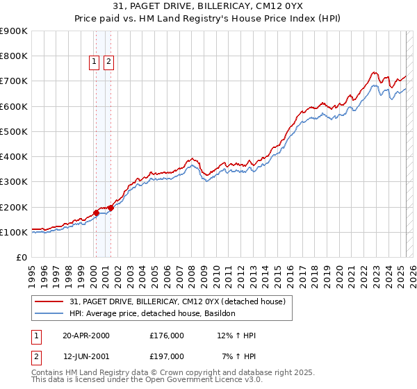 31, PAGET DRIVE, BILLERICAY, CM12 0YX: Price paid vs HM Land Registry's House Price Index