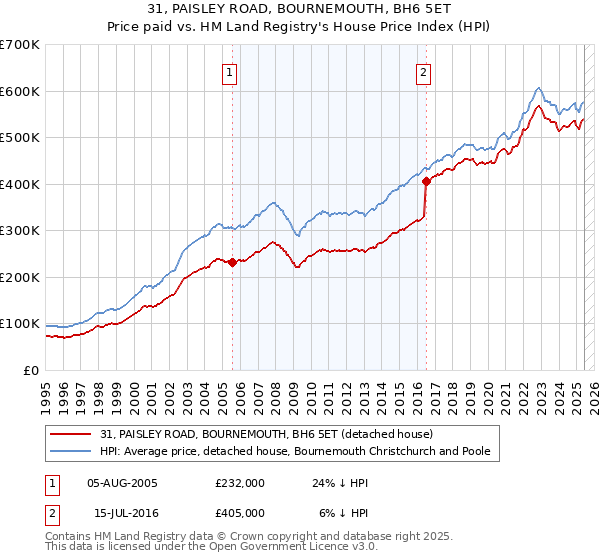 31, PAISLEY ROAD, BOURNEMOUTH, BH6 5ET: Price paid vs HM Land Registry's House Price Index