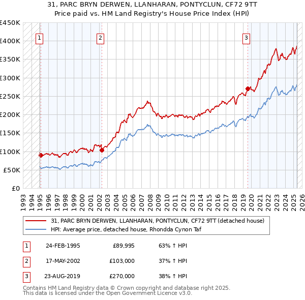 31, PARC BRYN DERWEN, LLANHARAN, PONTYCLUN, CF72 9TT: Price paid vs HM Land Registry's House Price Index