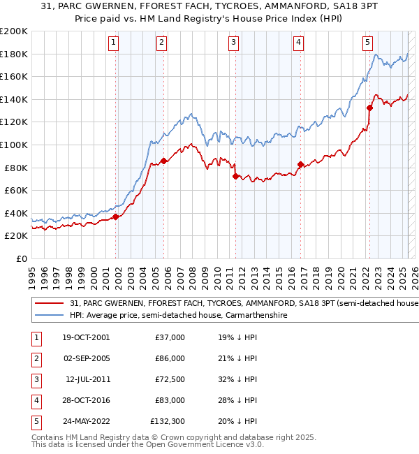 31, PARC GWERNEN, FFOREST FACH, TYCROES, AMMANFORD, SA18 3PT: Price paid vs HM Land Registry's House Price Index