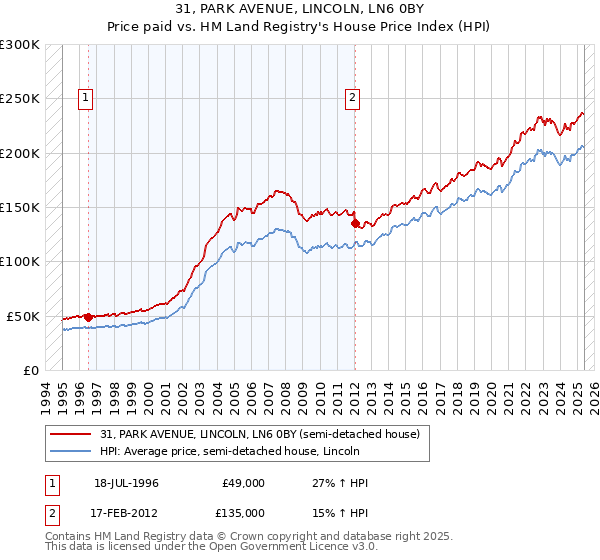 31, PARK AVENUE, LINCOLN, LN6 0BY: Price paid vs HM Land Registry's House Price Index