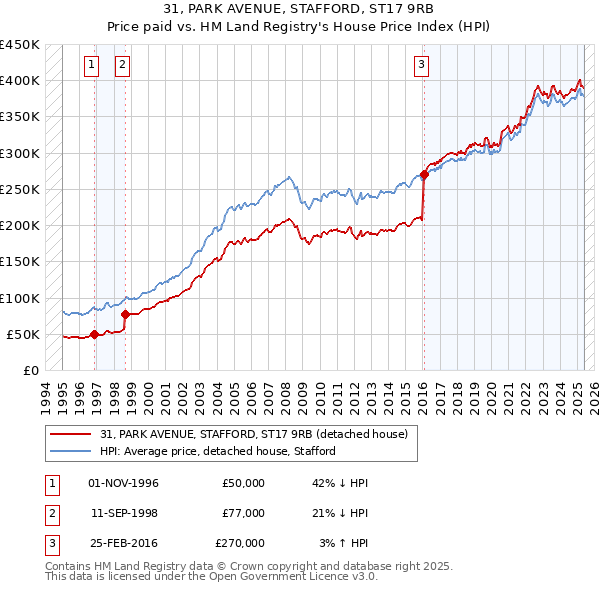 31, PARK AVENUE, STAFFORD, ST17 9RB: Price paid vs HM Land Registry's House Price Index