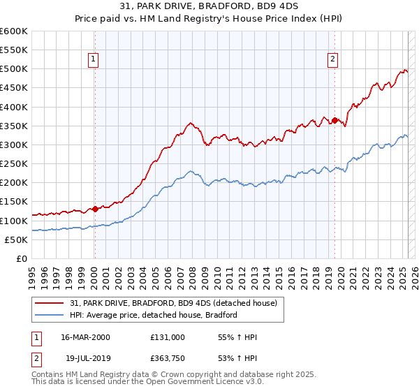 31, PARK DRIVE, BRADFORD, BD9 4DS: Price paid vs HM Land Registry's House Price Index