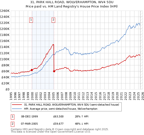 31, PARK HALL ROAD, WOLVERHAMPTON, WV4 5DU: Price paid vs HM Land Registry's House Price Index