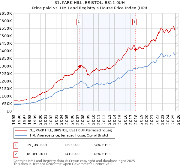 31, PARK HILL, BRISTOL, BS11 0UH: Price paid vs HM Land Registry's House Price Index