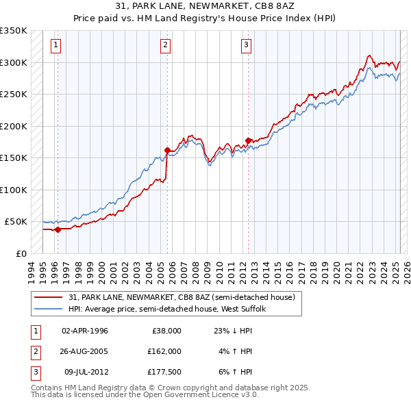 31, PARK LANE, NEWMARKET, CB8 8AZ: Price paid vs HM Land Registry's House Price Index
