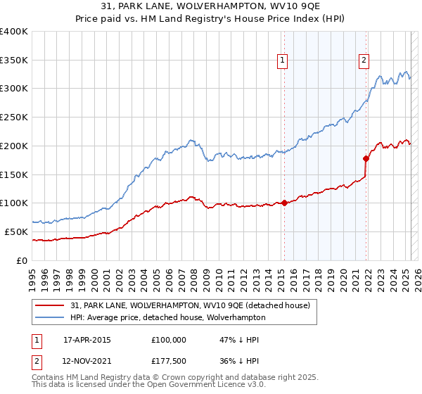 31, PARK LANE, WOLVERHAMPTON, WV10 9QE: Price paid vs HM Land Registry's House Price Index