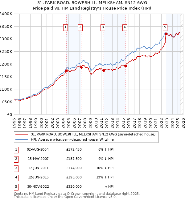 31, PARK ROAD, BOWERHILL, MELKSHAM, SN12 6WG: Price paid vs HM Land Registry's House Price Index