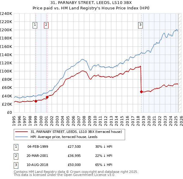 31, PARNABY STREET, LEEDS, LS10 3BX: Price paid vs HM Land Registry's House Price Index