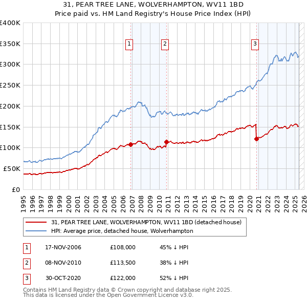 31, PEAR TREE LANE, WOLVERHAMPTON, WV11 1BD: Price paid vs HM Land Registry's House Price Index