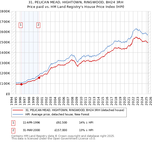 31, PELICAN MEAD, HIGHTOWN, RINGWOOD, BH24 3RH: Price paid vs HM Land Registry's House Price Index