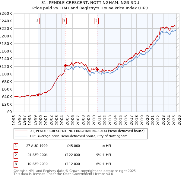 31, PENDLE CRESCENT, NOTTINGHAM, NG3 3DU: Price paid vs HM Land Registry's House Price Index
