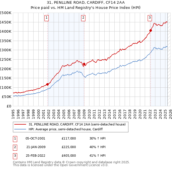 31, PENLLINE ROAD, CARDIFF, CF14 2AA: Price paid vs HM Land Registry's House Price Index