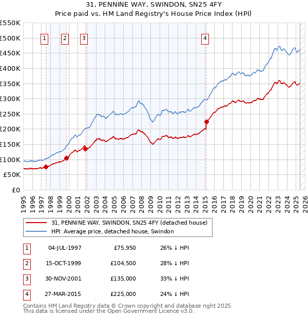 31, PENNINE WAY, SWINDON, SN25 4FY: Price paid vs HM Land Registry's House Price Index