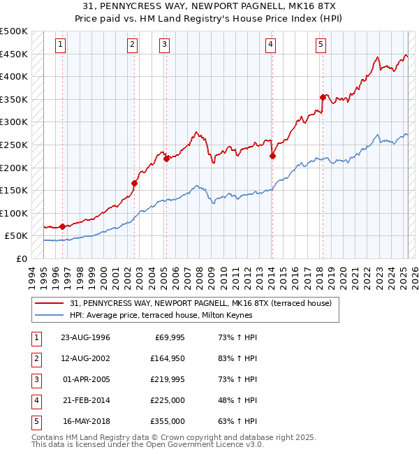 31, PENNYCRESS WAY, NEWPORT PAGNELL, MK16 8TX: Price paid vs HM Land Registry's House Price Index