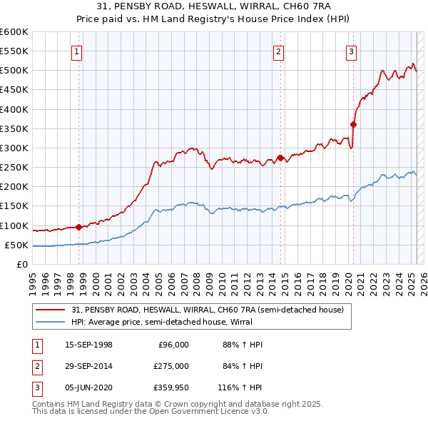 31, PENSBY ROAD, HESWALL, WIRRAL, CH60 7RA: Price paid vs HM Land Registry's House Price Index