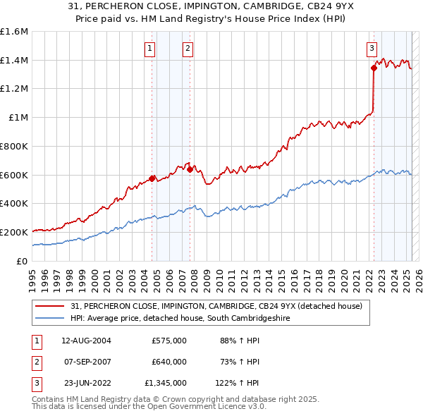 31, PERCHERON CLOSE, IMPINGTON, CAMBRIDGE, CB24 9YX: Price paid vs HM Land Registry's House Price Index