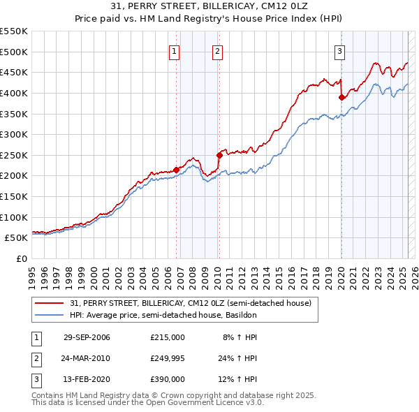31, PERRY STREET, BILLERICAY, CM12 0LZ: Price paid vs HM Land Registry's House Price Index