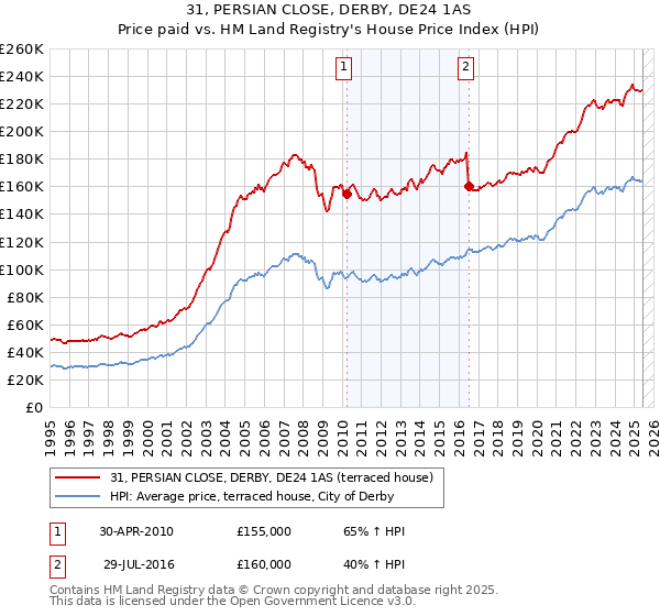 31, PERSIAN CLOSE, DERBY, DE24 1AS: Price paid vs HM Land Registry's House Price Index