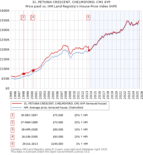 31, PETUNIA CRESCENT, CHELMSFORD, CM1 6YP: Price paid vs HM Land Registry's House Price Index