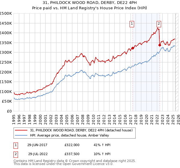 31, PHILDOCK WOOD ROAD, DERBY, DE22 4PH: Price paid vs HM Land Registry's House Price Index
