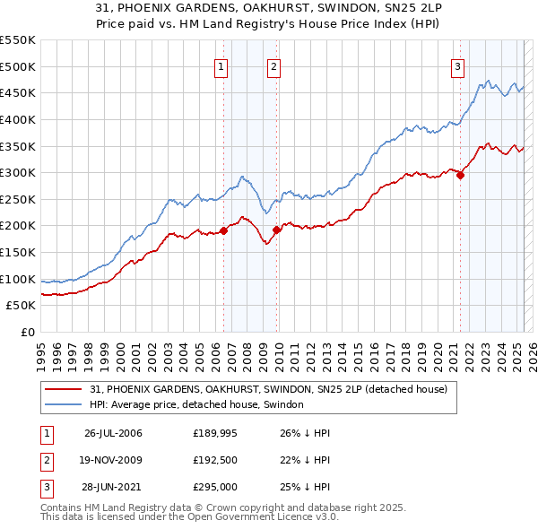 31, PHOENIX GARDENS, OAKHURST, SWINDON, SN25 2LP: Price paid vs HM Land Registry's House Price Index